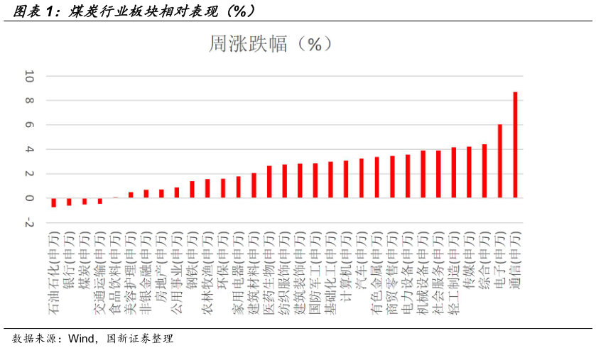请问一下煤炭行业板块相对表现（%）?