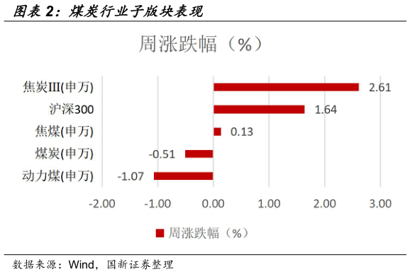 我想了解一下煤炭行业子版块表现?