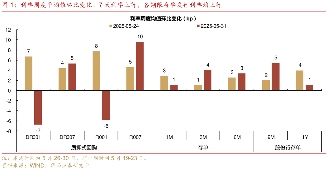 如何才能利率周度平均值环比变化：7 天利率上行，各期限存单发行利率均上行