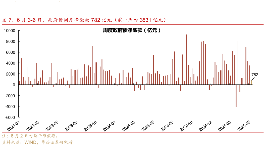 谁知道6 月 3-6 日，政府债周度净缴款 782 亿元（前一周为 3531 亿元）