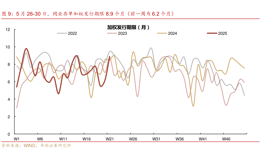 如何才能5 月 26-30 日，同业存单加权发行期限 8.9 个月（前一周为 6.2 个月）