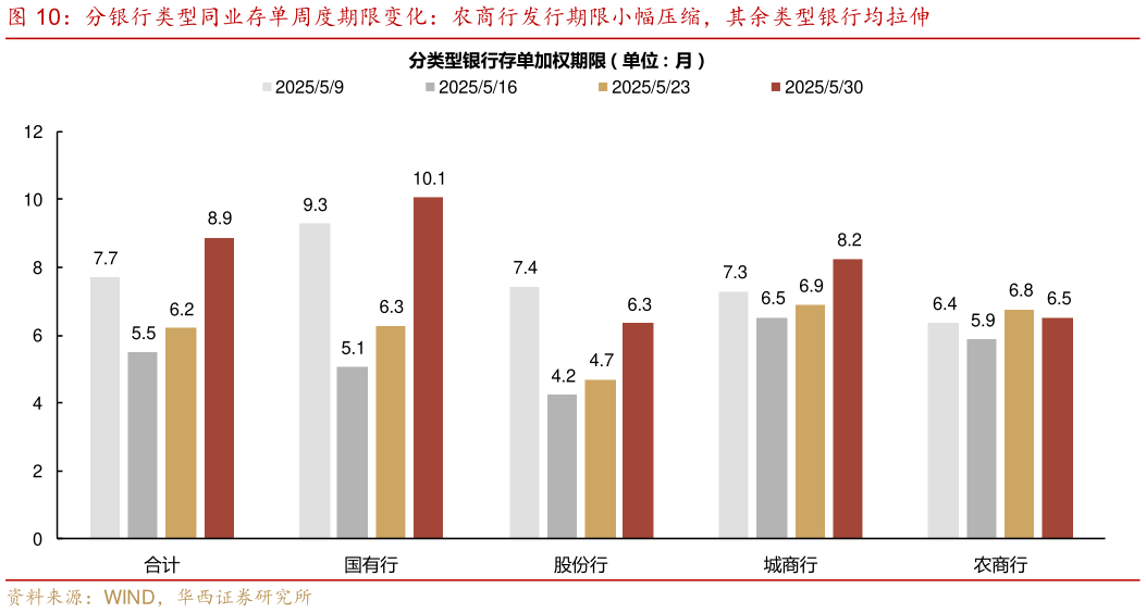 咨询下各位分银行类型同业存单周度期限变化：农商行发行期限小幅压缩，其余类型银行均拉伸