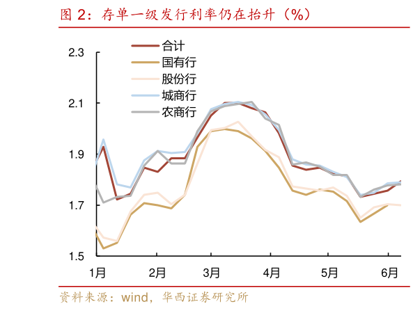 咨询下各位存单一级发行利率仍在抬升（%）