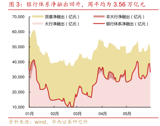 咨询下各位银行体系净融出回升，周平均为 3.56 万亿元