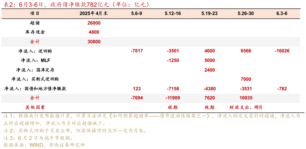 如何看待6月3-6日，政府债净缴款782亿元（单位：亿元）