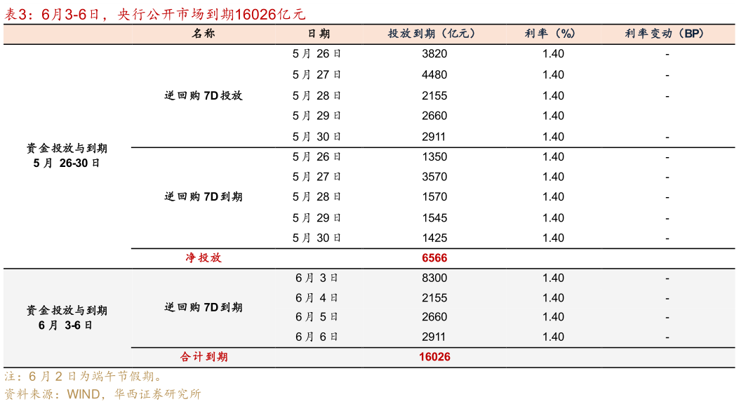 咨询下各位6月3-6日，央行公开市场到期16026亿元
