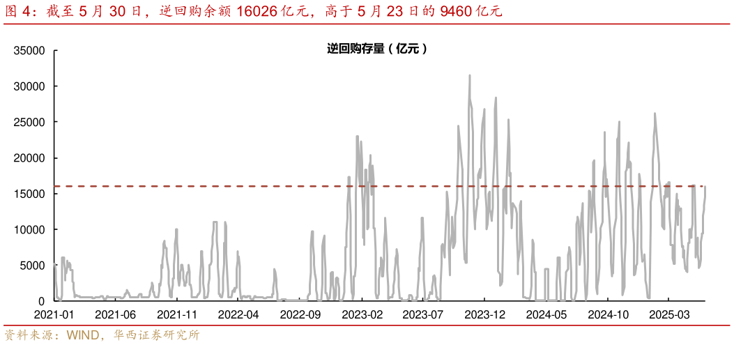 想关注一下截至 5 月 30 日，逆回购余额 16026 亿元，高于 5 月 23 日的 9460 亿元