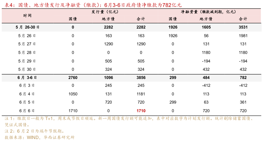 如何了解国债、地方债发行及净融资（缴款）：6月3-6日政府债净缴款为782亿元