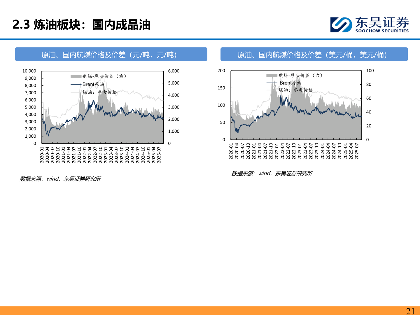 你知道2.3 炼油板块：国内成品油