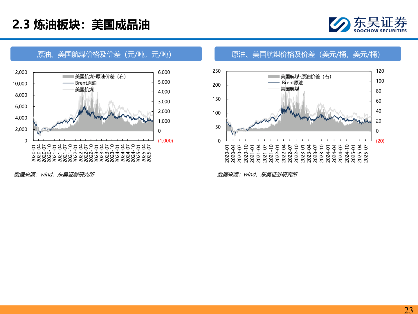 如何才能2.3 炼油板块：美国成品油
