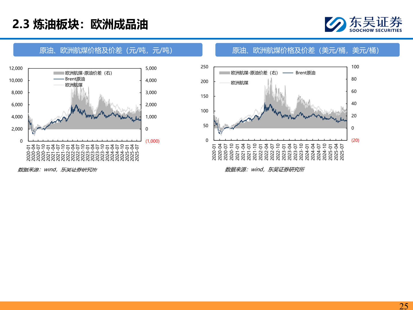 请问一下2.3 炼油板块：欧洲成品油