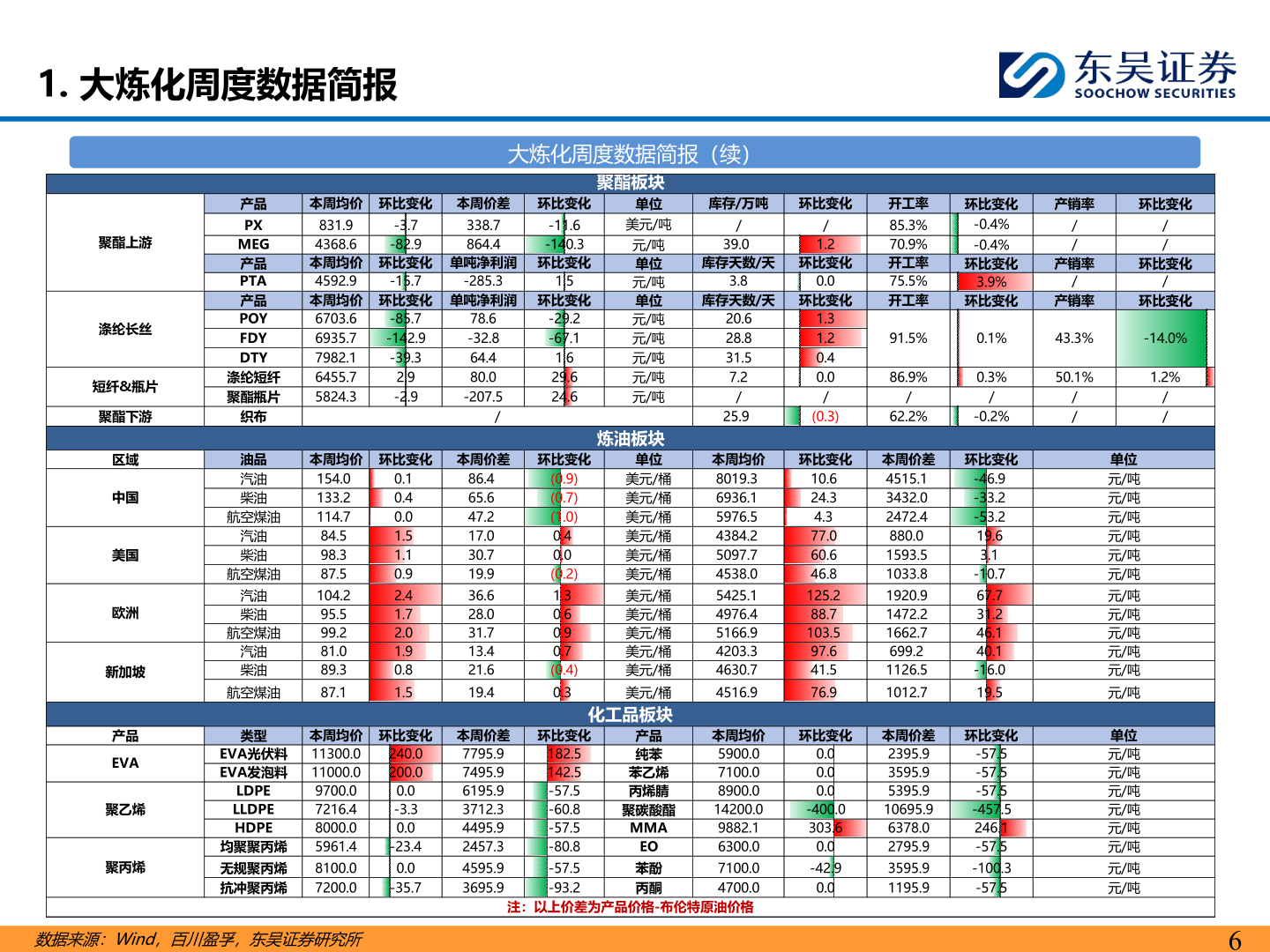 如何看待1. 大炼化周度数据简报
