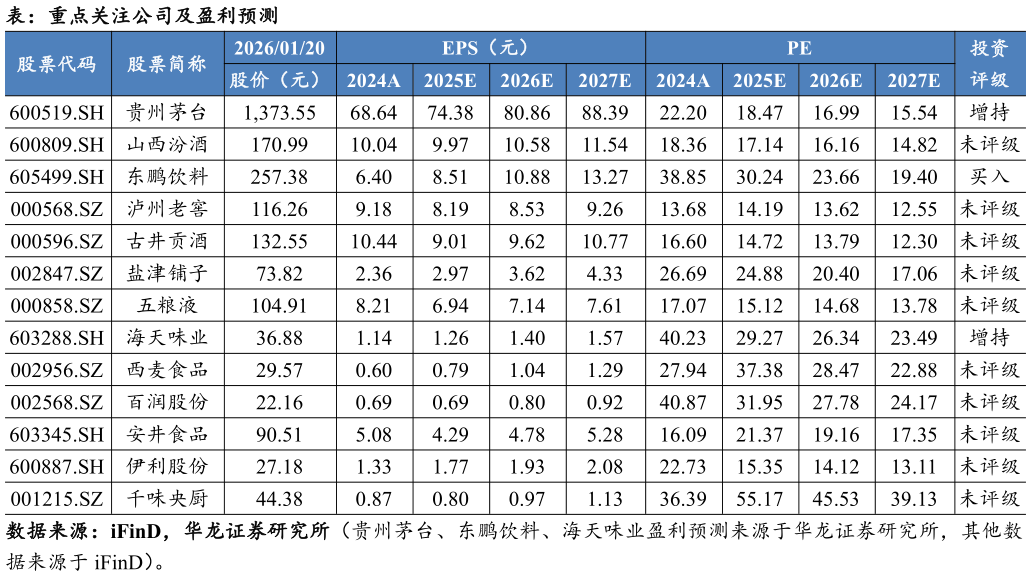 各位网友请教一下表：重点关注公司及盈利预测