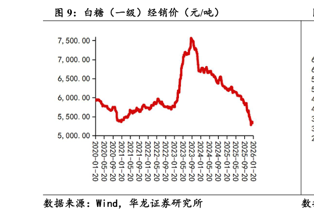 如何了解白糖（一级）经销价（元吨）