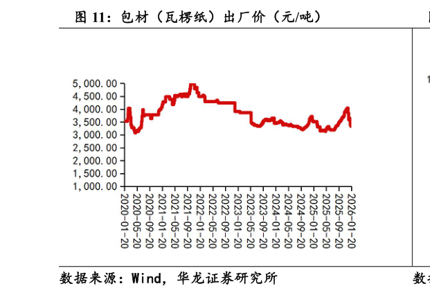 如何了解包材（瓦楞纸）出厂价（元吨）