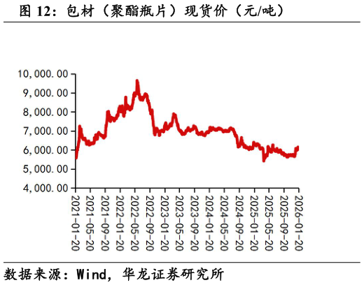 咨询大家包材（聚酯瓶片）现货价（元吨）
