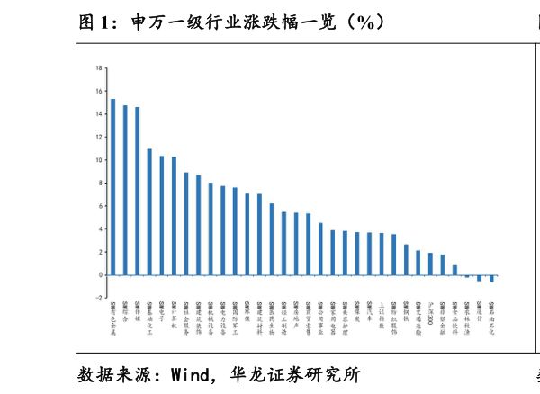 咨询下各位申万一级行业涨跌幅一览（%）