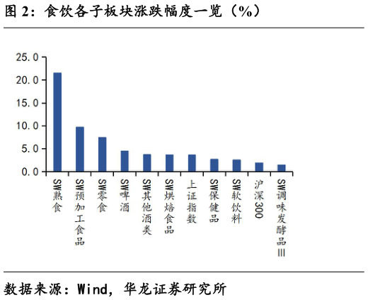我想了解一下食饮各子板块涨跌幅度一览（%）
