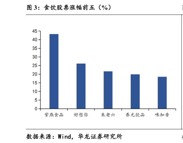 我想了解一下食饮股票涨幅前五（%）