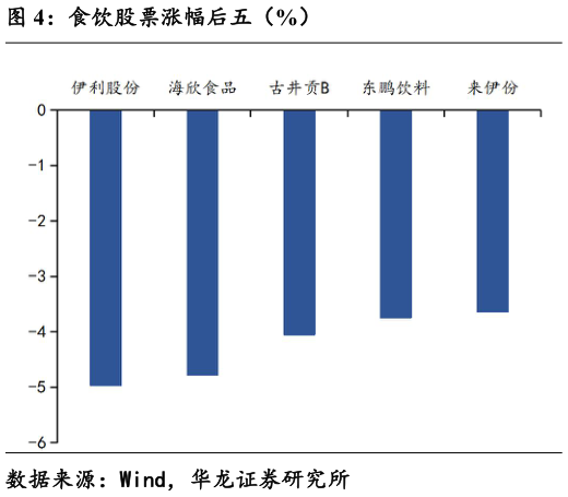 想问下各位网友食饮股票涨幅后五（%）