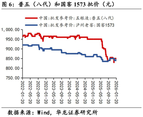 咨询大家普五（八代）和国窖 1573 批价（元）
