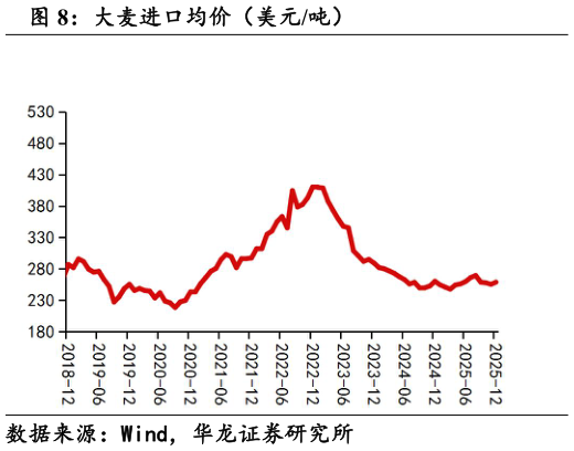如何了解大麦进口均价（美元吨）