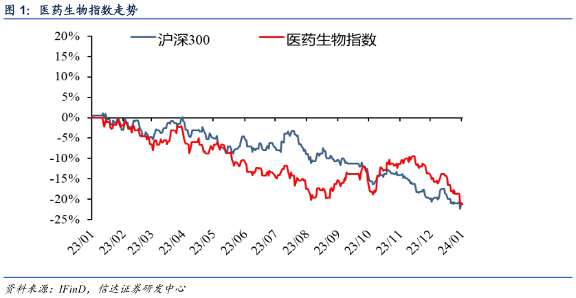 你知道医药生物指数走势