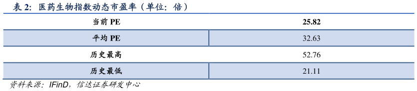 如何看待医药生物指数动态市盈率(单位:倍)?
