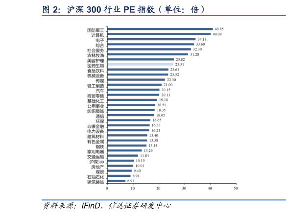 你知道沪深 300 行业 PE 指数（单位：倍）