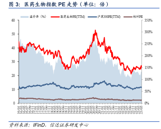 如何解释医药生物指数 PE 走势（单位：倍）