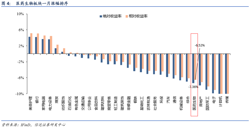 咨询下各位医药生物板块一月涨幅排序