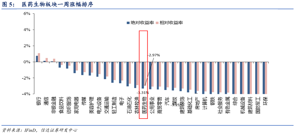 请问一下医药生物板块一周涨幅排序?