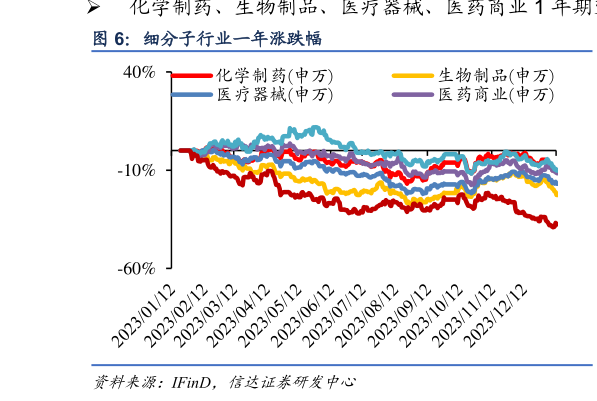 各位网友请教一下细分子行业一年涨跌幅