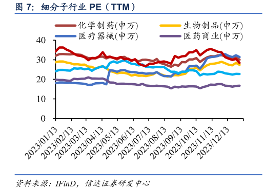 怎样理解细分子行业 PE（TTM）