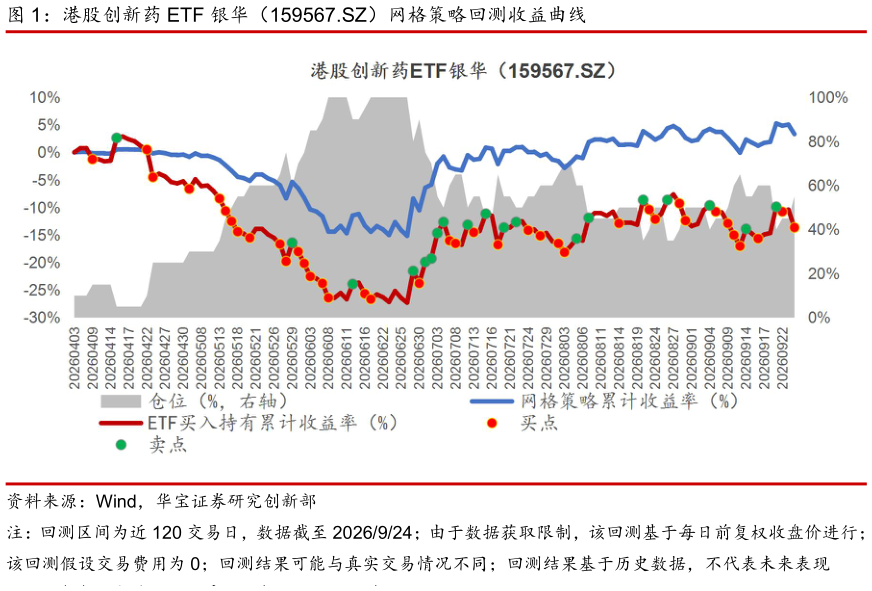如何看待港股创新药 ETF 银华（159567.SZ）网格策略回测收益曲线