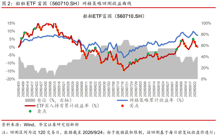 各位网友请教一下船舶 ETF 富国（560710.SH）网格策略回测收益曲线