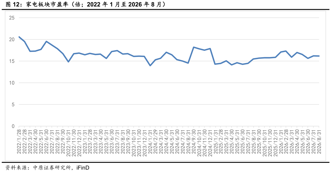 想关注一下家电板块市盈率（倍2022 年 1 月至 2026 年 8 月）?