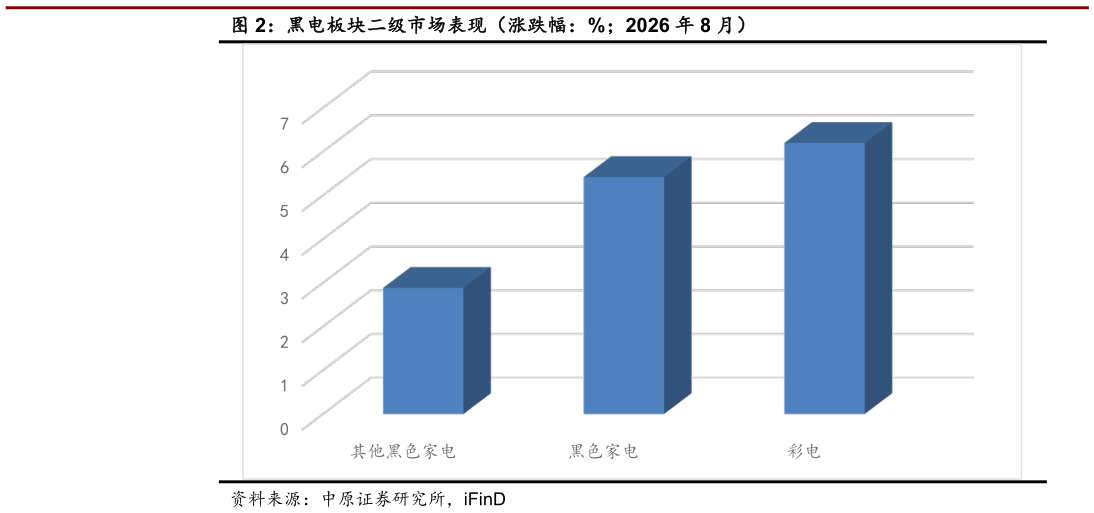 一起讨论下黑电板块二级市场表现（涨跌幅：%2026 年 8 月）?