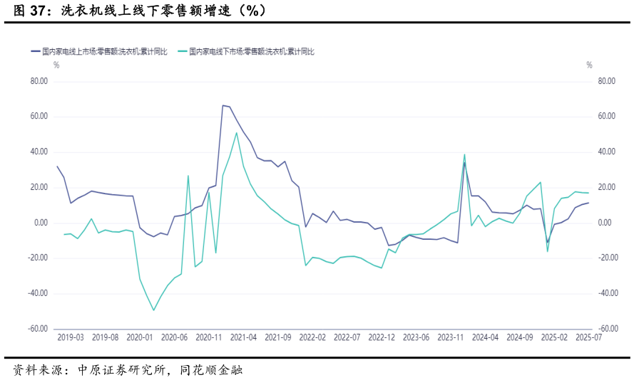 谁知道洗衣机线上线下零售额增速（%）?