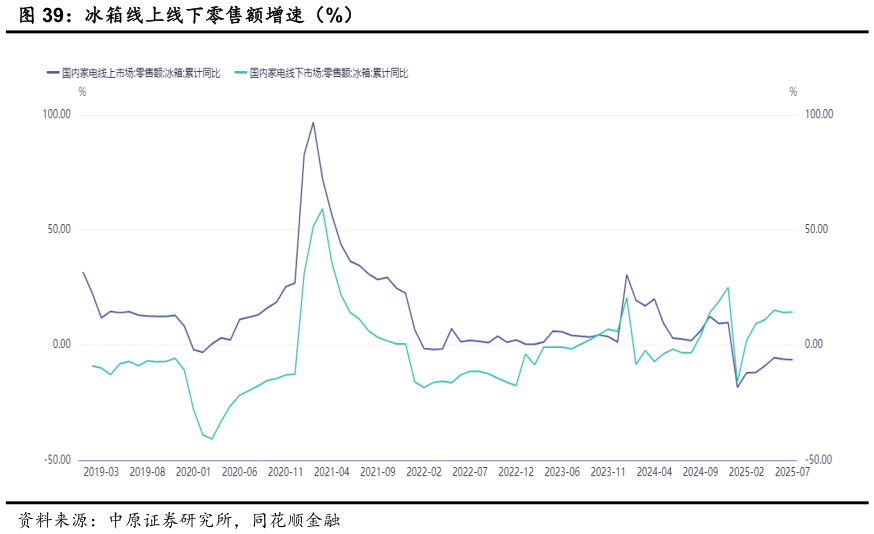 各位网友请教一下冰箱线上线下零售额增速（%）?