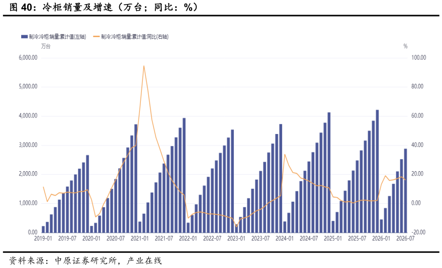请问一下冷柜销量及增速（万台同比：%）?