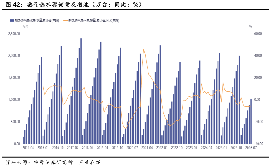 咨询下各位燃气热水器销量及增速（万台同比：%）?