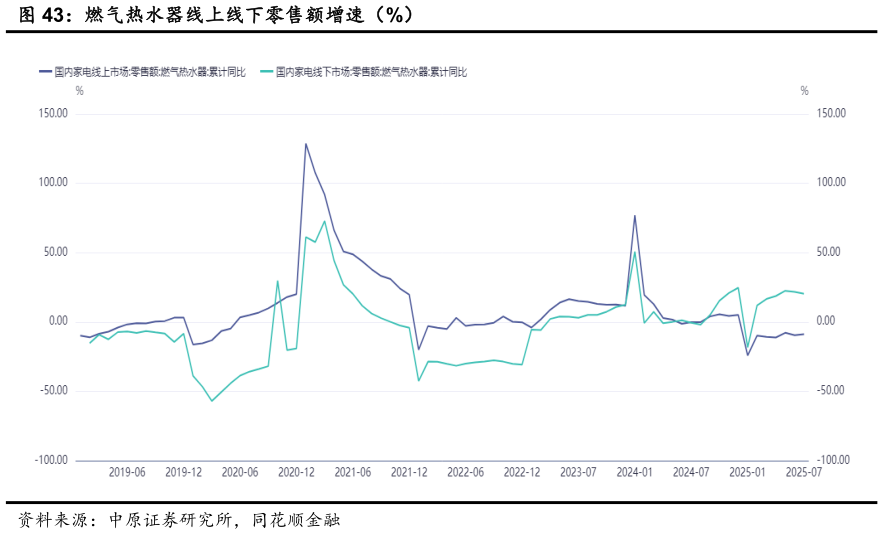 谁知道燃气热水器线上线下零售额增速（%）?