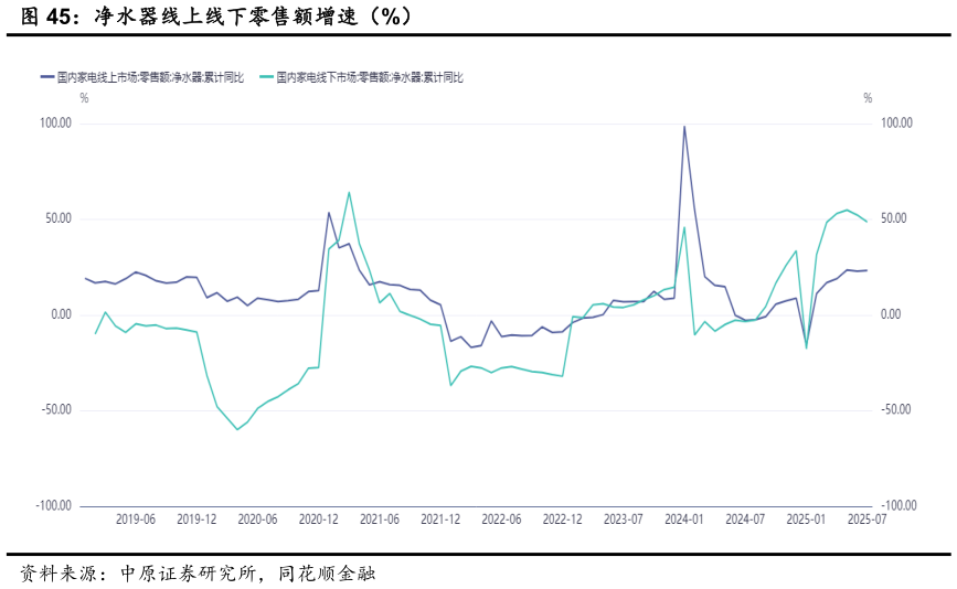 咨询下各位净水器线上线下零售额增速（%）?