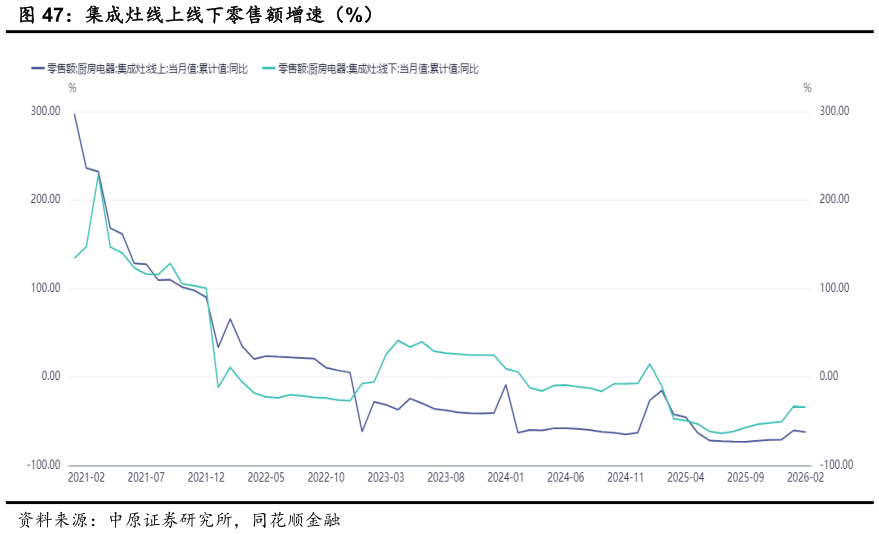如何了解集成灶线上线下零售额增速（%）?
