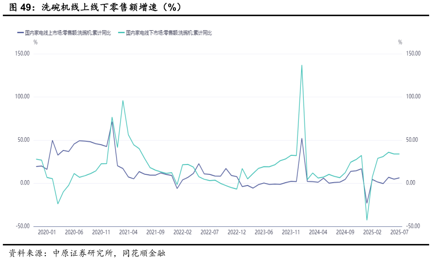 各位网友请教一下洗碗机线上线下零售额增速（%）?