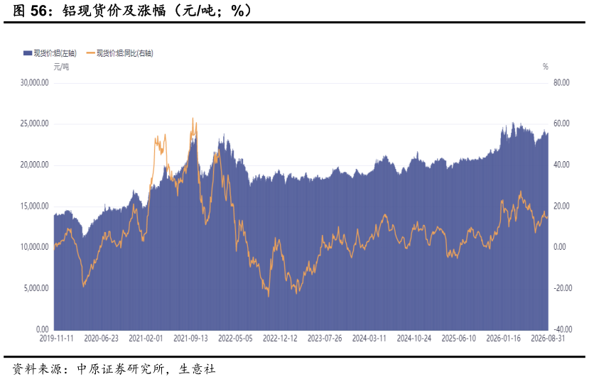如何了解铝现货价及涨幅（元吨%）?