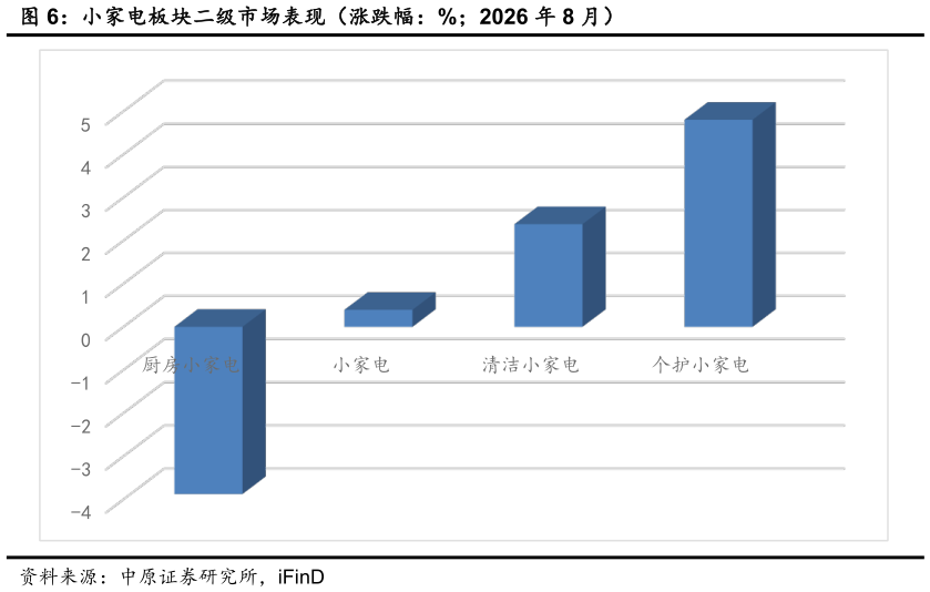 咨询大家小家电板块二级市场表现（涨跌幅：%2026 年 8 月）?