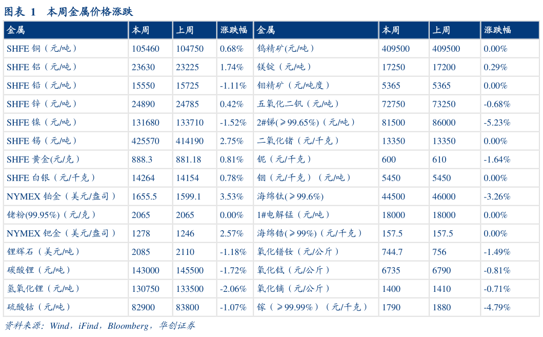 如何了解本周金属价格涨跌