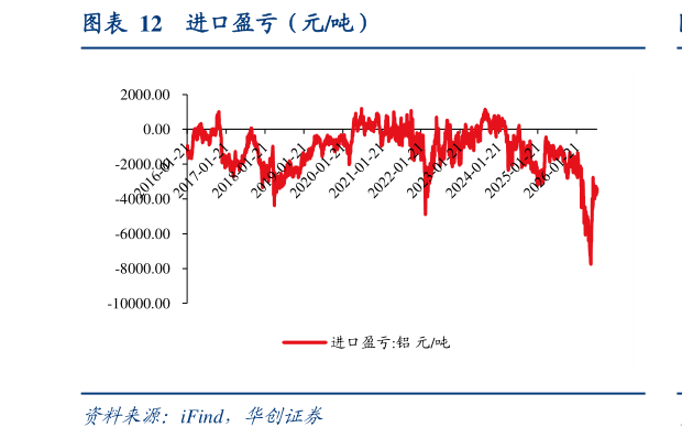 如何了解进口盈亏（元吨）